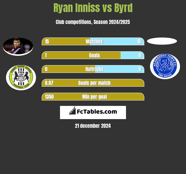 Ryan Inniss vs Byrd h2h player stats