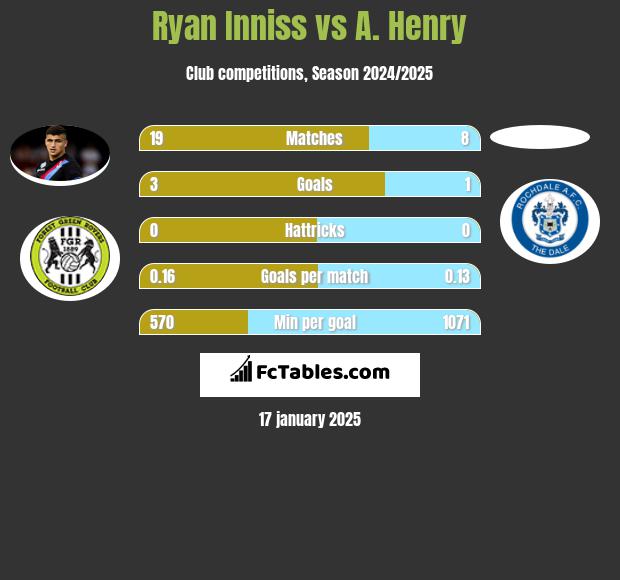 Ryan Inniss vs A. Henry h2h player stats