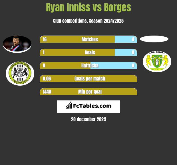 Ryan Inniss vs Borges h2h player stats