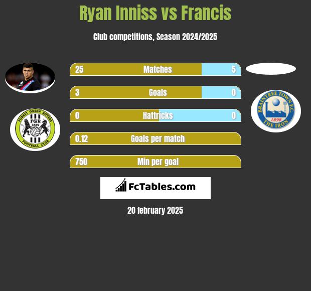 Ryan Inniss vs Francis h2h player stats