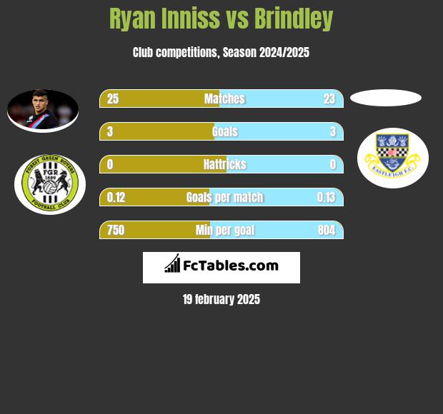 Ryan Inniss vs Brindley h2h player stats