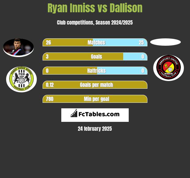 Ryan Inniss vs Dallison h2h player stats