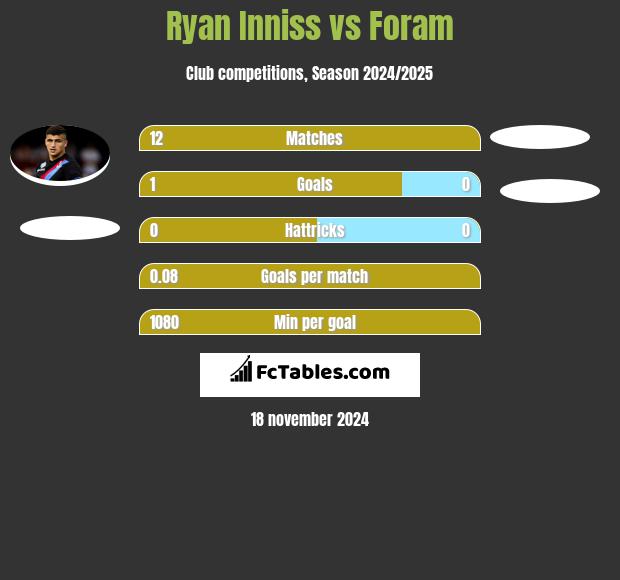 Ryan Inniss vs Foram h2h player stats