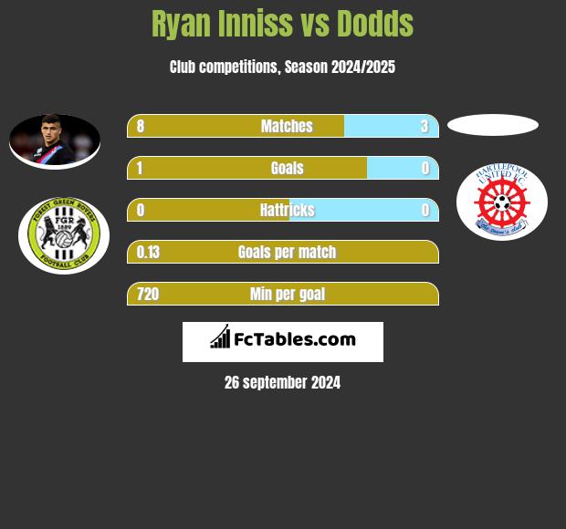 Ryan Inniss vs Dodds h2h player stats