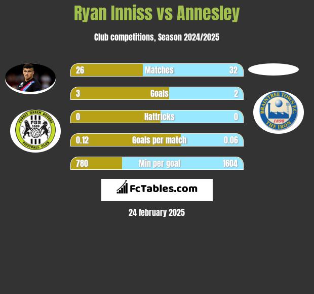 Ryan Inniss vs Annesley h2h player stats