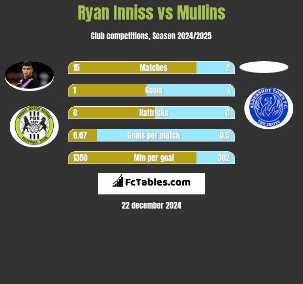 Ryan Inniss vs Mullins h2h player stats