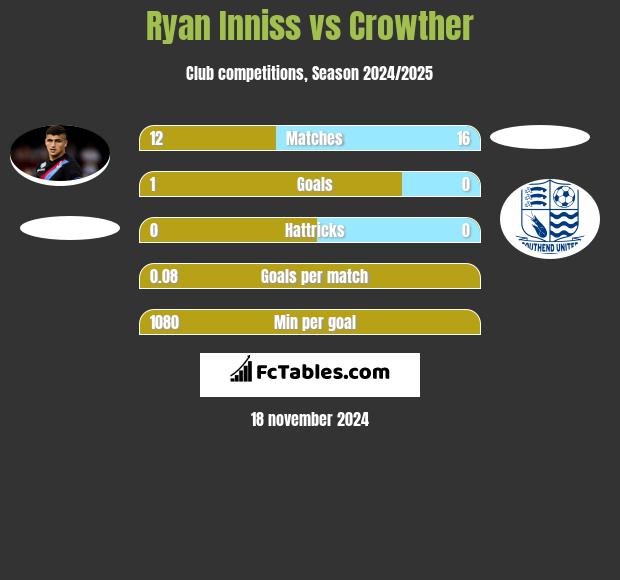 Ryan Inniss vs Crowther h2h player stats