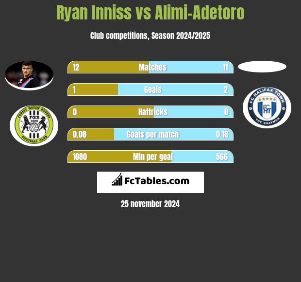 Ryan Inniss vs Alimi-Adetoro h2h player stats