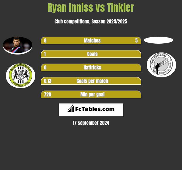 Ryan Inniss vs Tinkler h2h player stats