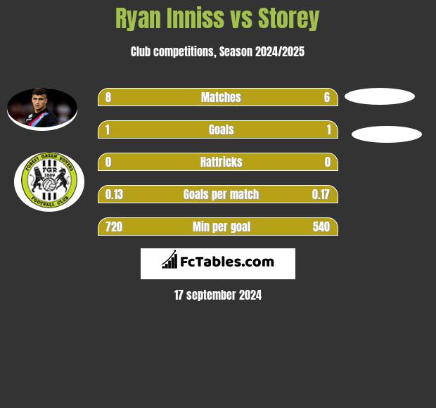 Ryan Inniss vs Storey h2h player stats