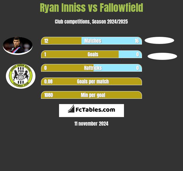 Ryan Inniss vs Fallowfield h2h player stats