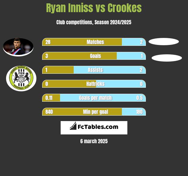 Ryan Inniss vs Crookes h2h player stats