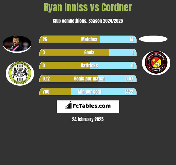 Ryan Inniss vs Cordner h2h player stats