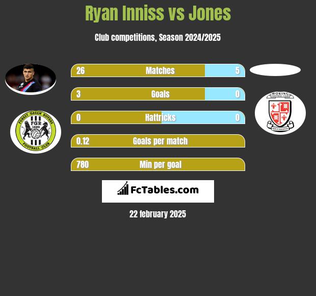 Ryan Inniss vs Jones h2h player stats