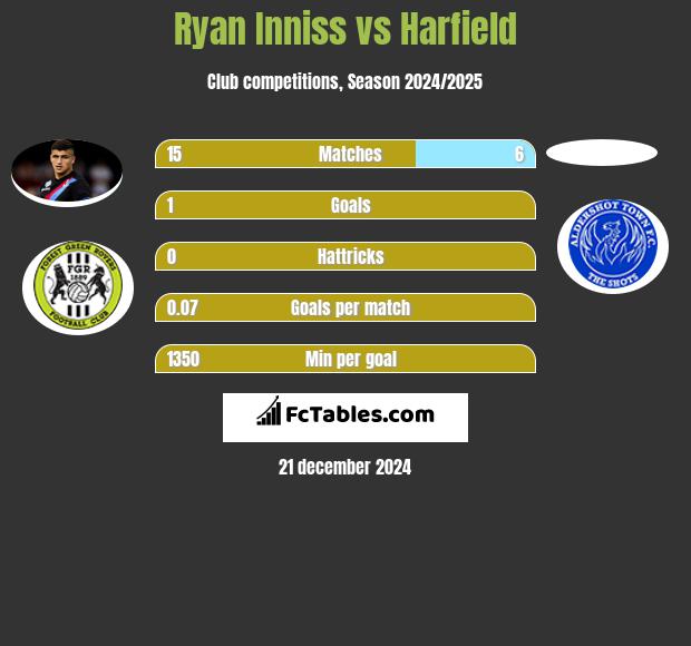 Ryan Inniss vs Harfield h2h player stats