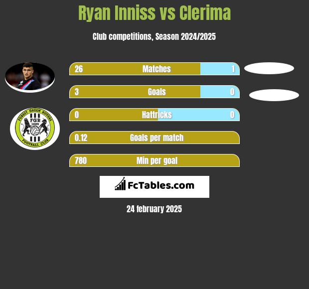 Ryan Inniss vs Clerima h2h player stats