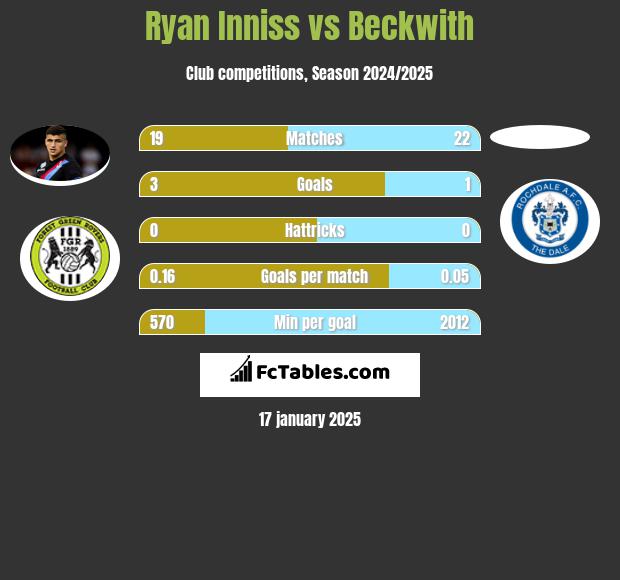 Ryan Inniss vs Beckwith h2h player stats