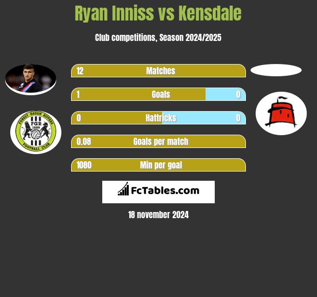 Ryan Inniss vs Kensdale h2h player stats