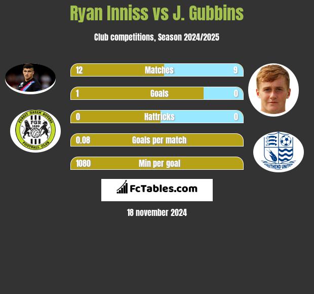 Ryan Inniss vs J. Gubbins h2h player stats