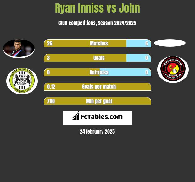 Ryan Inniss vs John h2h player stats