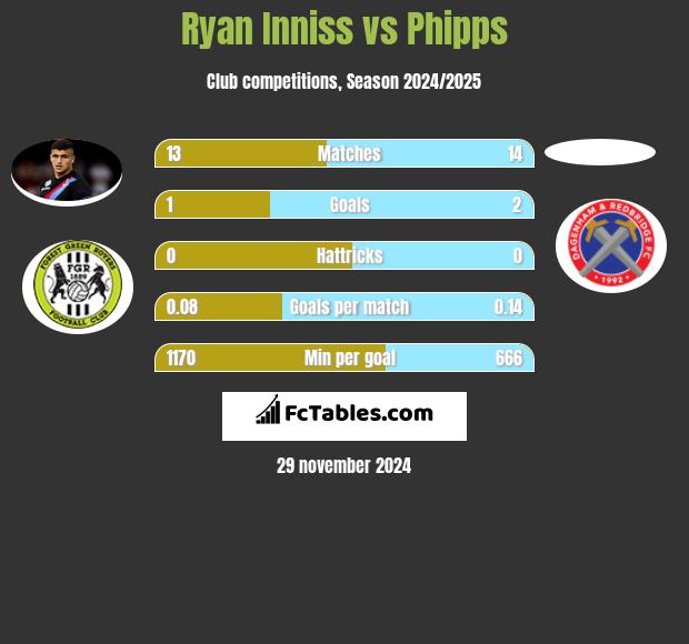 Ryan Inniss vs Phipps h2h player stats