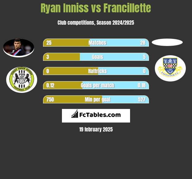 Ryan Inniss vs Francillette h2h player stats