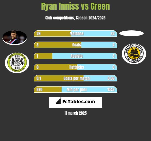 Ryan Inniss vs Green h2h player stats