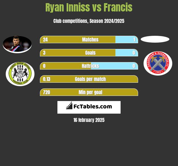 Ryan Inniss vs Francis h2h player stats