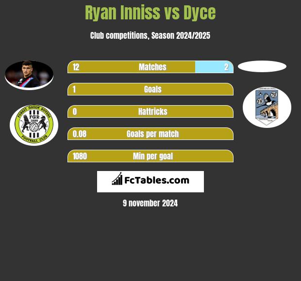 Ryan Inniss vs Dyce h2h player stats