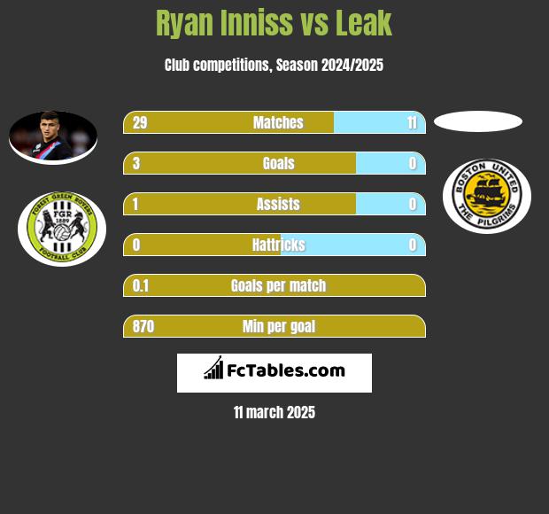 Ryan Inniss vs Leak h2h player stats