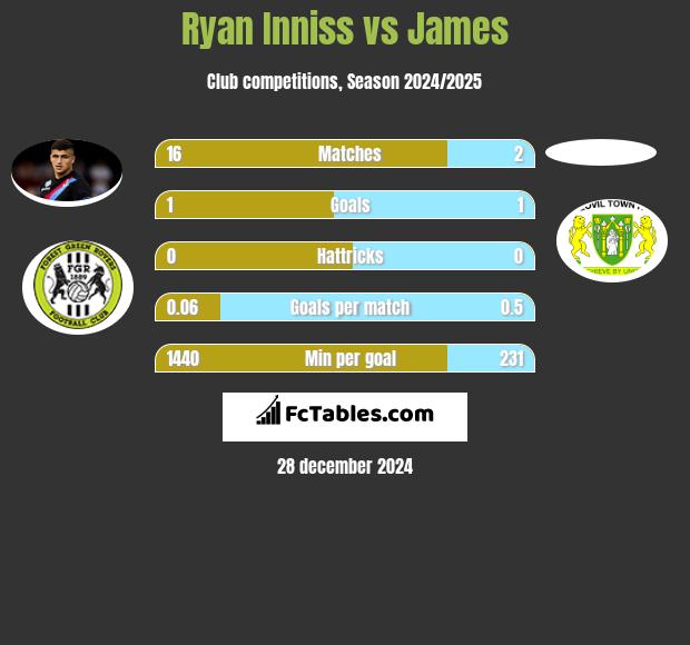 Ryan Inniss vs James h2h player stats