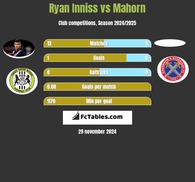 Ryan Inniss vs Mahorn h2h player stats