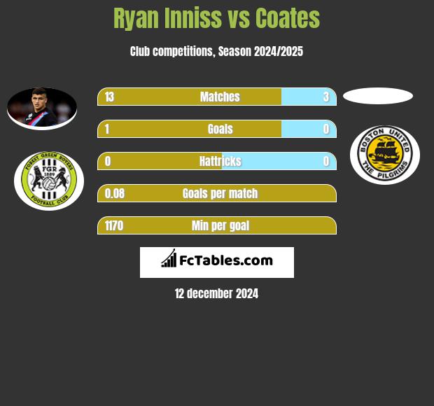 Ryan Inniss vs Coates h2h player stats