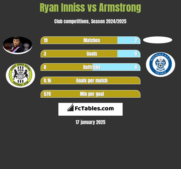 Ryan Inniss vs Armstrong h2h player stats