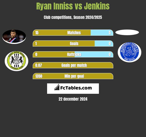 Ryan Inniss vs Jenkins h2h player stats