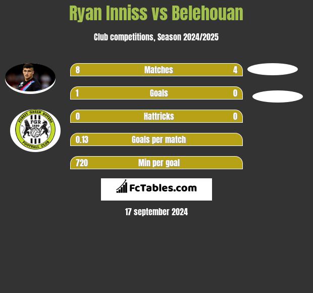 Ryan Inniss vs Belehouan h2h player stats