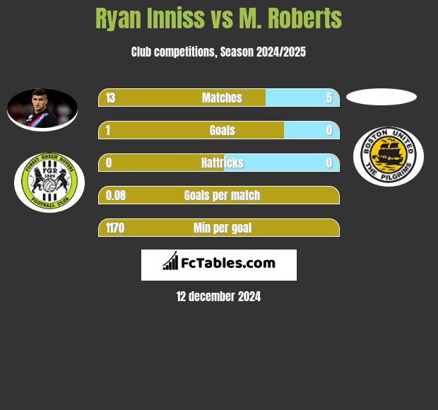 Ryan Inniss vs M. Roberts h2h player stats