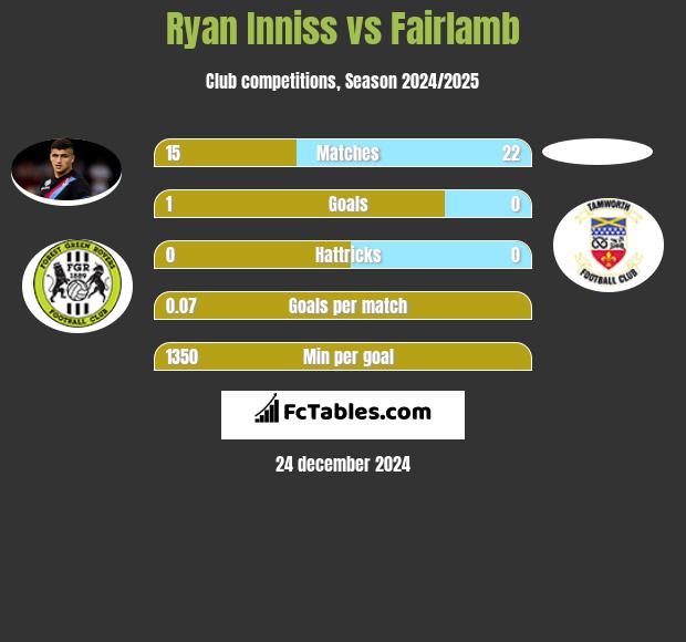 Ryan Inniss vs Fairlamb h2h player stats