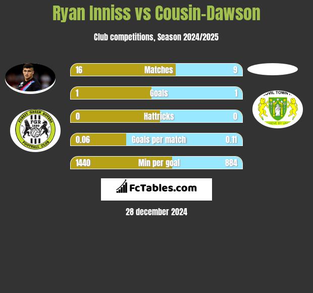 Ryan Inniss vs Cousin-Dawson h2h player stats