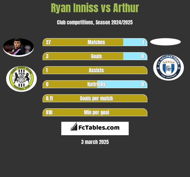 Ryan Inniss vs Arthur h2h player stats