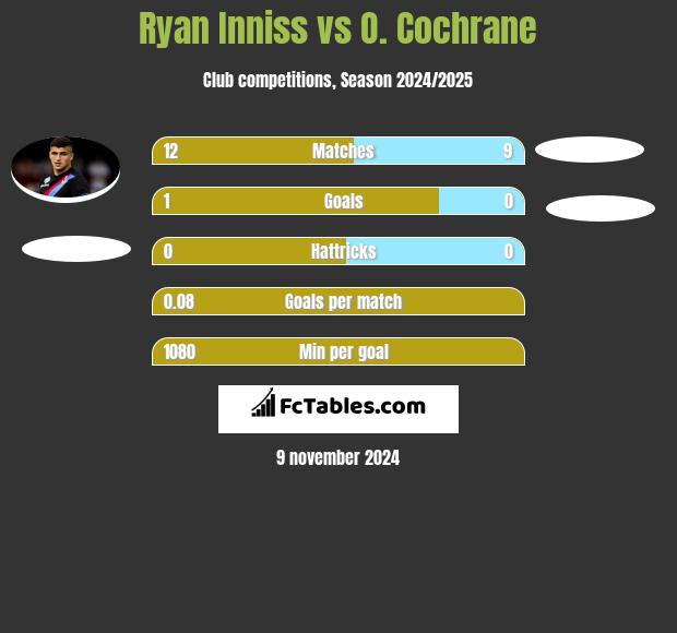 Ryan Inniss vs O. Cochrane h2h player stats