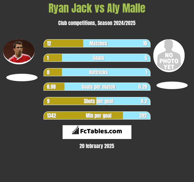 Ryan Jack vs Aly Malle h2h player stats