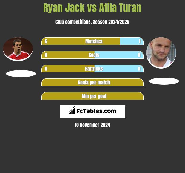 Ryan Jack vs Atila Turan h2h player stats