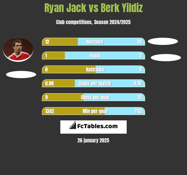 Ryan Jack vs Berk Yildiz h2h player stats