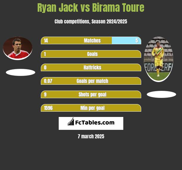 Ryan Jack vs Birama Toure h2h player stats