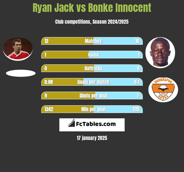 Ryan Jack vs Bonke Innocent h2h player stats