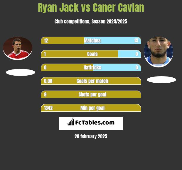 Ryan Jack vs Caner Cavlan h2h player stats