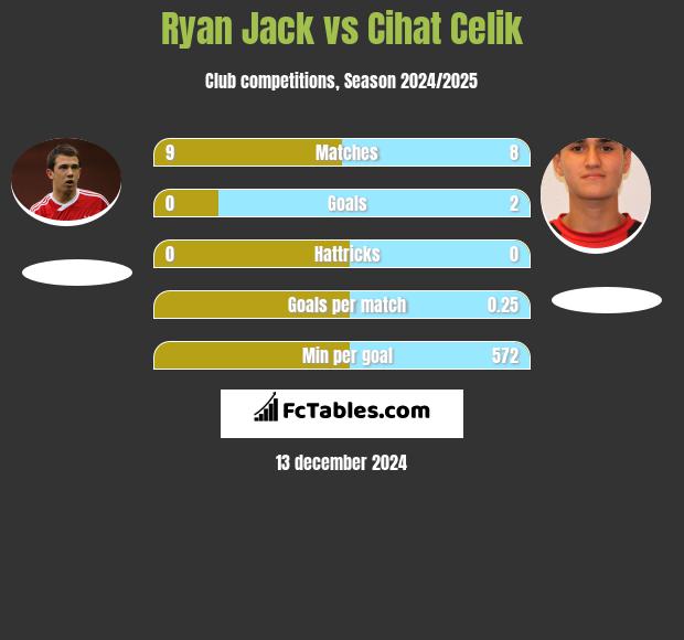 Ryan Jack vs Cihat Celik h2h player stats