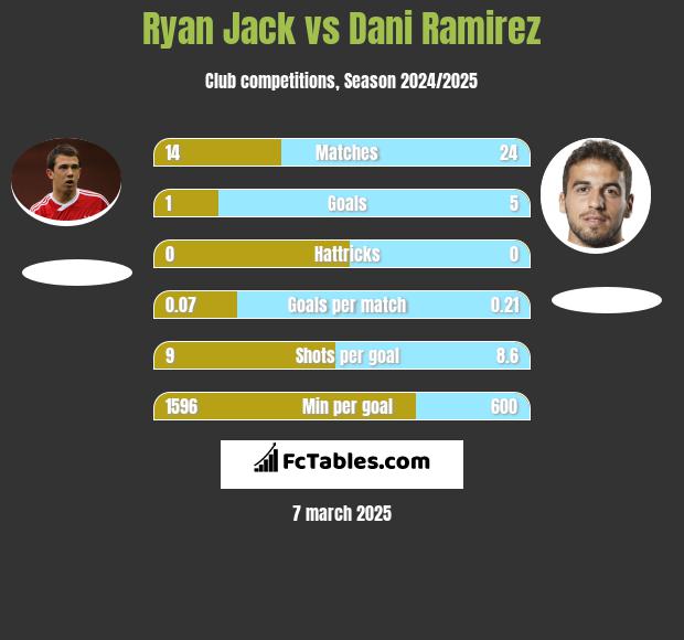 Ryan Jack vs Dani Ramirez h2h player stats