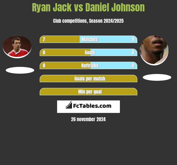 Ryan Jack vs Daniel Johnson h2h player stats